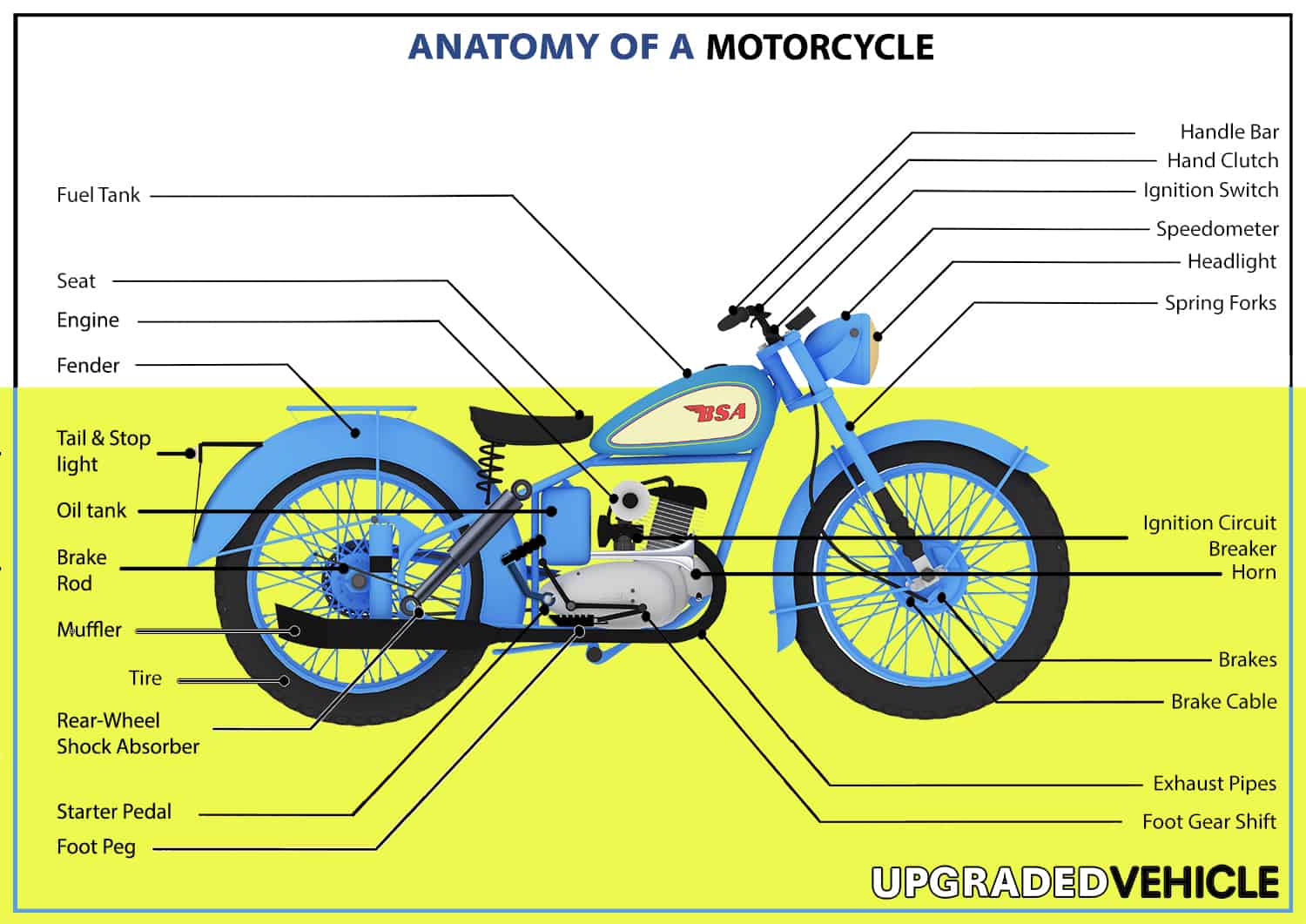 Parts of a motorbike