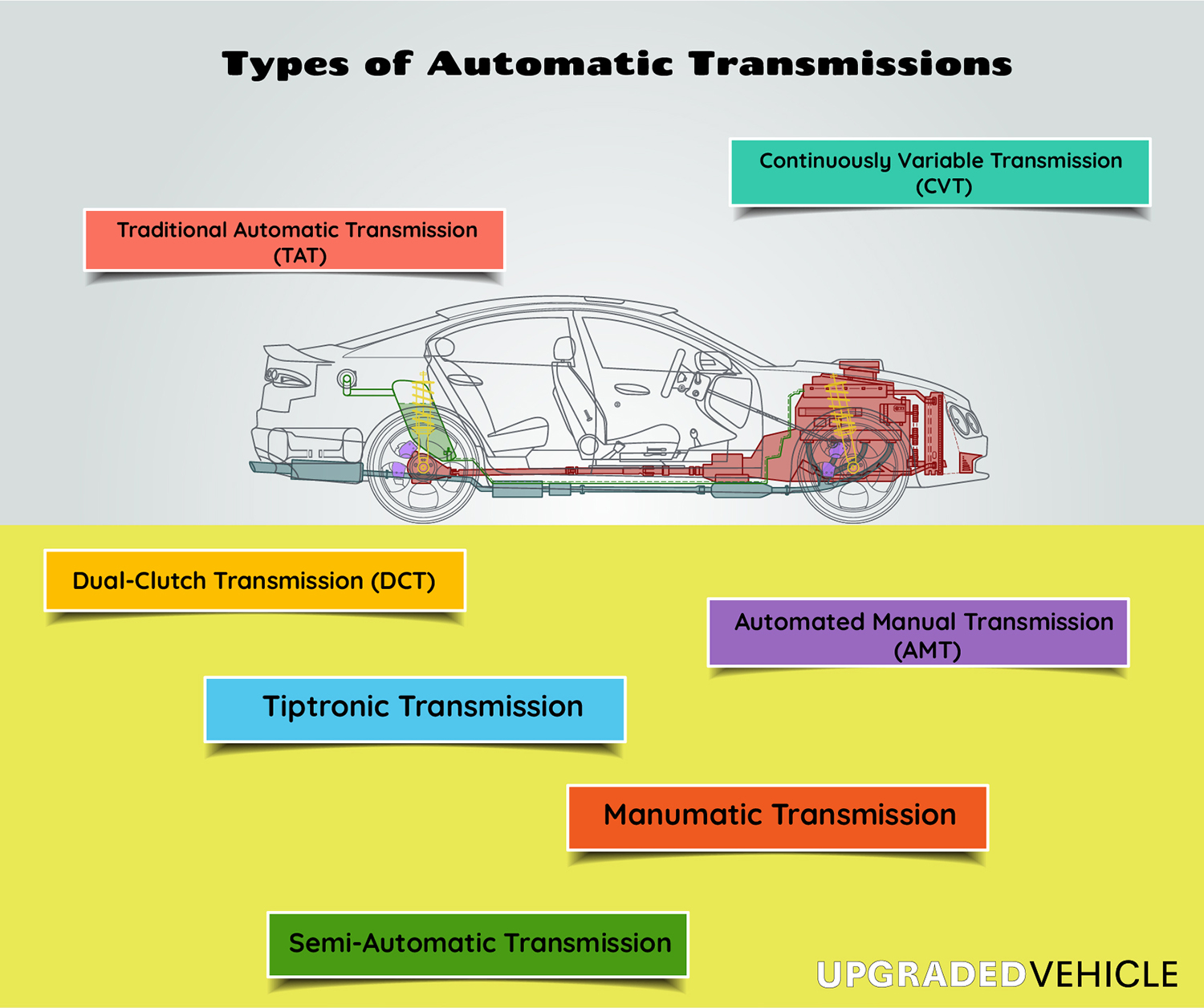 Types of automatic transmissions