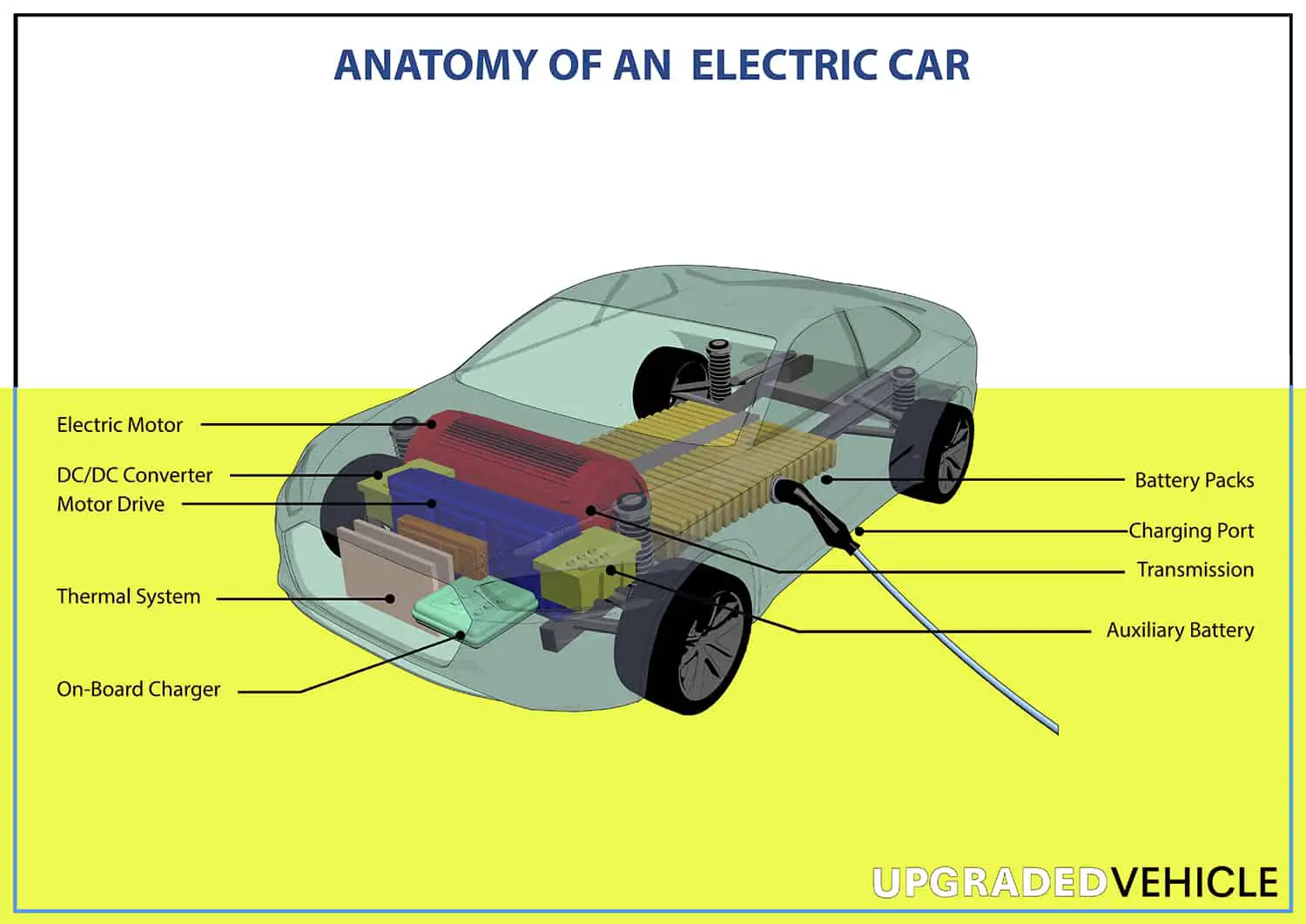 Anatomy of an electric car